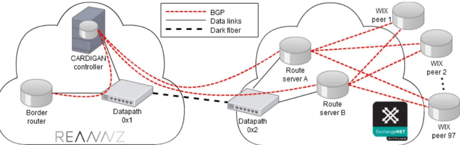 Figure 3. The logical router interconnection between REANZ and WIX is implemented with the Cardigan controller (running a tailored version of RouteFlow) to  control two OpenFlow switches (Datapath 0x1 and 0x2) physically interconnected through dark fiber