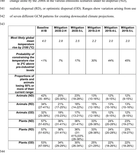 Table 1 Proportions of plants and animals losing ≥50% of their current range due to climate 
