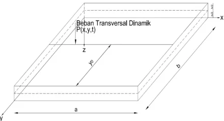 Fig 2:Plate illustration with dynamic transverse load  