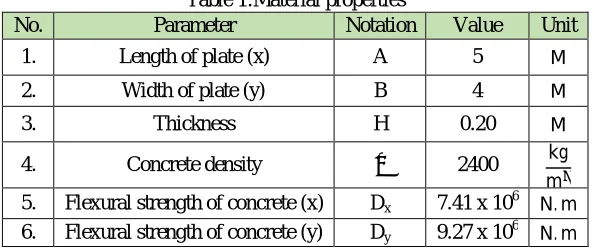 Table 1:Material properties  Parameter Notation 