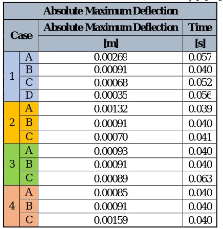 Table 5:Absolute maximum deflection case study [1] – [4]  