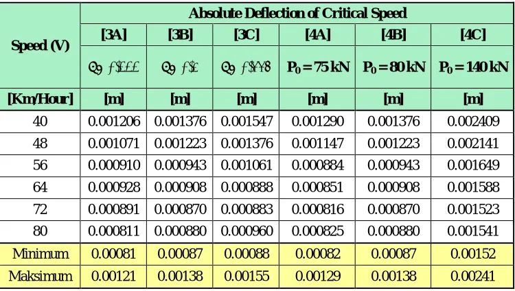 Table 6:Absolute deflection of critical speed – Case [1] & [2] 
