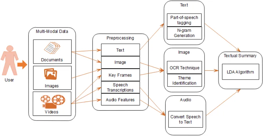 Fig. 1 System Architecture 
