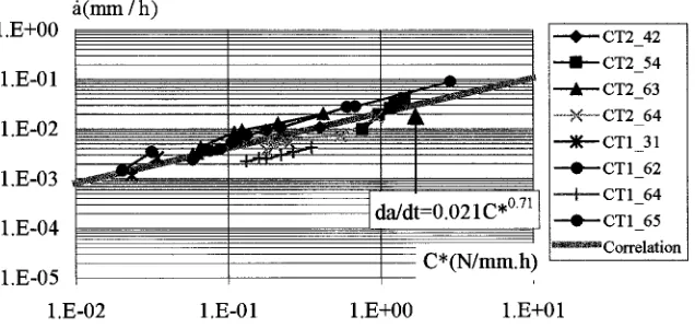 Figure 10 • ~i versus C* correlation for CrMoV-H 