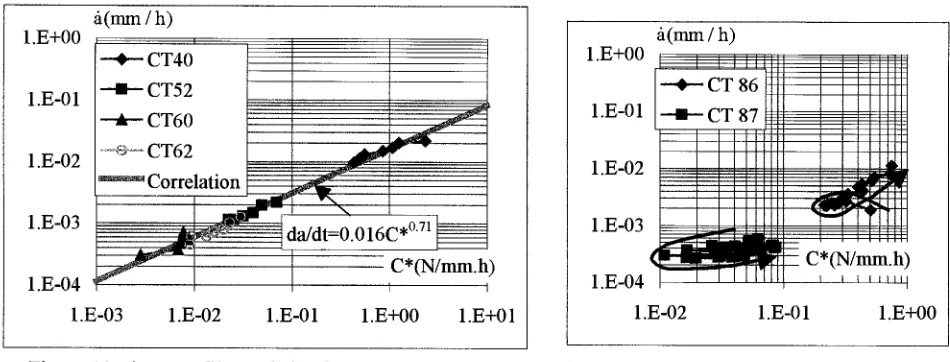 Figure 12 • fi versus C* for 316L(N)-JPP 