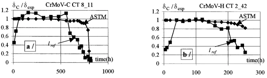 Figure 1 • CrMoV steel comparison between ASTM and lr~f methods 