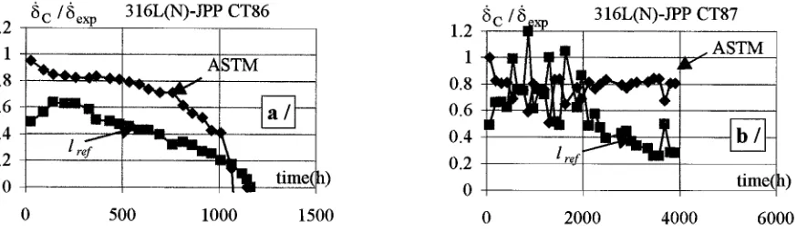 Figure 2 : 316L(N) steel comparison between ASTM and lr~f methods 