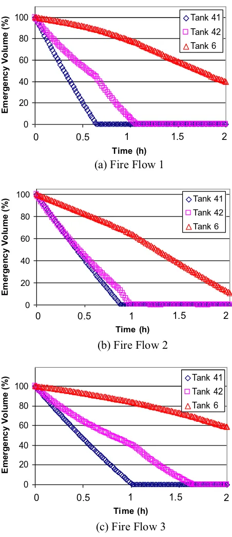 Fig. 5 EmergencystoragedepletioninSolution2duringthefireflows.Tanks41and42areexistingtanks;Tank6isnew