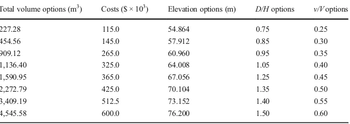 Table 1 Overview of the decision variables