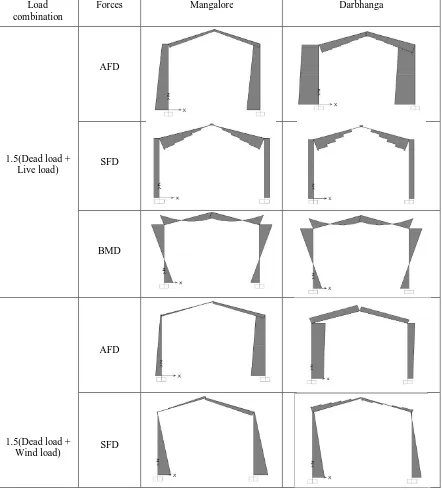 Table 5. Axial force, shear force and bending moment diagrams under various load combinations  