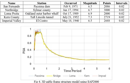 Fig 4. 3D gable frame structure model using SAP2000   