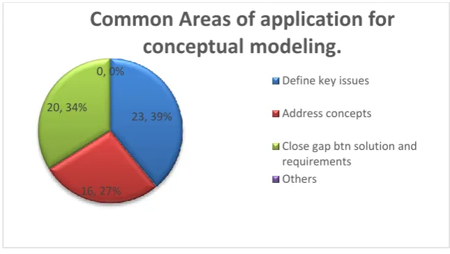 Table 1 below shows the skills for Data Modellers. Respondents said that all skills in table apart from the knowledge of normalization are important to a Data Modeller