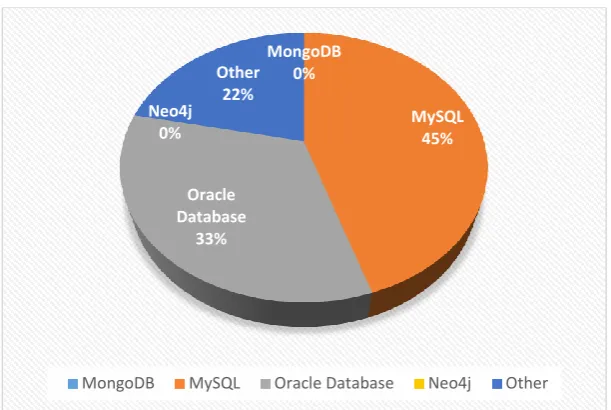 Figure 5. Dataset types stored in organisation’s Databases  