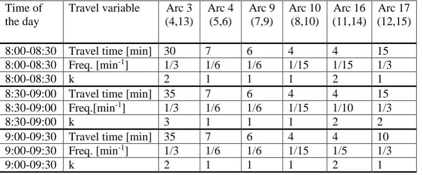 Table VI: Time dependent travel variables for each line arc of the example network: in-vehicle travel time, average frequency and number of passages to be waited before boarding (k)