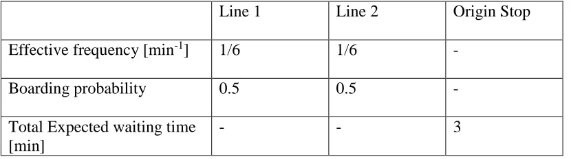 Table III: Effective frequency and boarding probability of Line 1 and Line 2; total expected waiting time at the considered stop