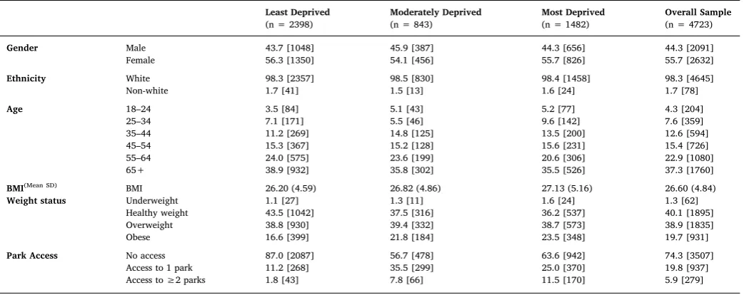 Table 2The association between park access and deprivation.