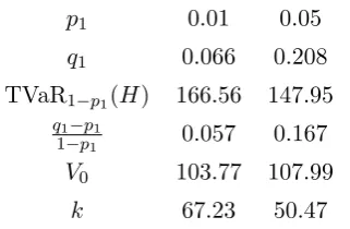 Table 1: Valuation of a log-normal liability with E(H) = 100, Var(H) = 202.