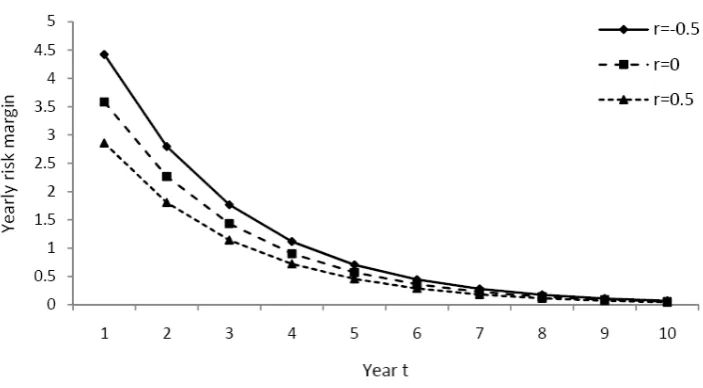 Figure 2: Yearly risk margins for diﬀerent levels of correlation parameter r.