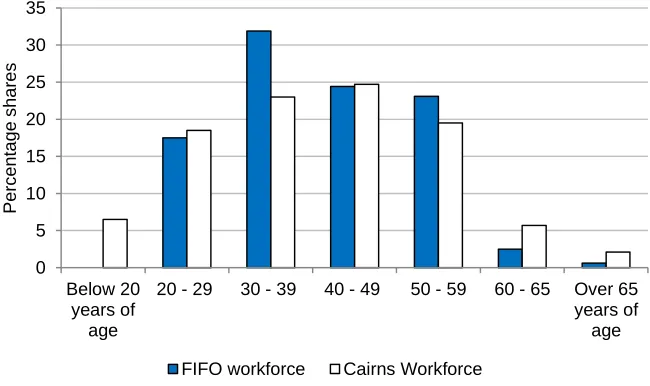 Figure 2 plots age cohorts. The results indicate that the FIFO workforce is slightly underrepresented among workers below the age of 30