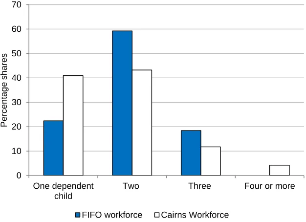 Figure 4: Relationship composition FIFO workforce versus overall Cairns workforce Source: JCU FIFO survey, 2011 ABS Census 