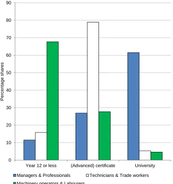 Figure 7: Educational attainment at entry into resources sector to occupational levels Source: JCU FIFO survey 