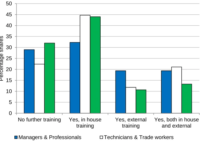 Figure 8: Further training and (if so) type of training to occupational levels Source: JCU FIFO survey 