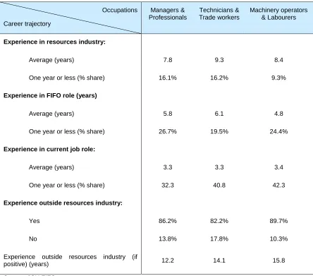 Table 2: Work experience prior and at the resources industry of FIFO workers 