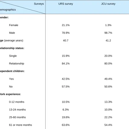 Table 1: Comparing key demographics of URS and JCU survey 