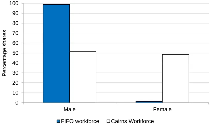 Figure 1 shows that nearly all FIFO workers are male, in stark contrast to the overall Cairns workforce, which has a fairly even gender split workforce 