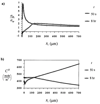 Fig. 2 Comparison of field quantity distributions, along the crack plane, at completion of load application, (t=50 s), and after several hours, (t=8 hr); C ~r (t=O)= 2500 molelm 3