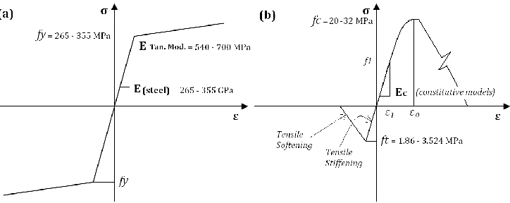 Table 2: Constitutive relationships modelling the concrete material from the literature 