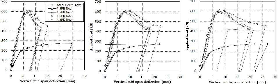 Fig. 4: Load-deflection curves for non-composite and composite beams for (Dial Gauge 1, 2 and 3) 