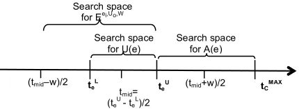 Figure 4. Time ranges for U(e), A(e) and Eei,Uo,W