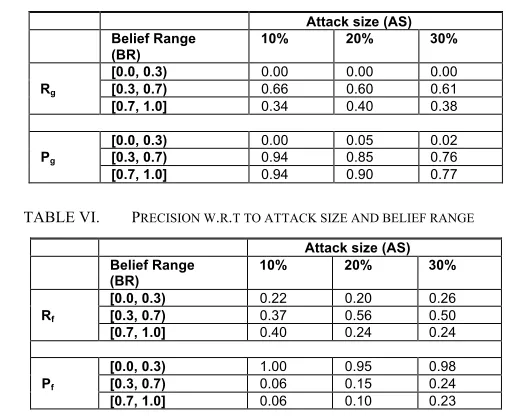 TABLE V.  PRECISION AND RECALL FOR GENUINE EVENTS W.R.T TO ATTACK SIZE AND BELIEF RANGE 