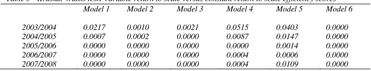 Table 3 - Kruskal-Wallis test. Variable return to scale versus constant return to scale efficiency scores 