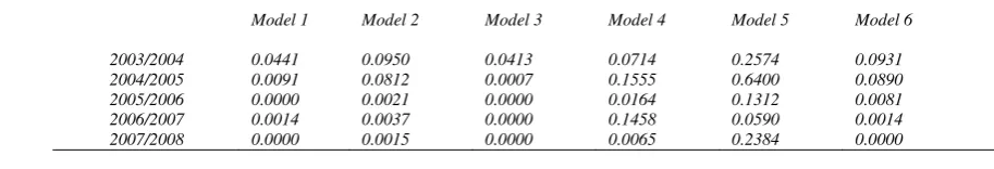 Table 7 - Kruskal-Wallis test. Variable return to scale versus constant return to scale efficiency scores (only Faculty of Economics) 