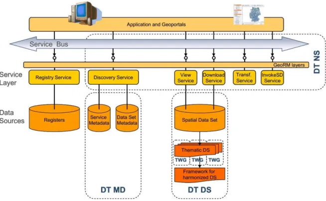 Figure 2-1 INSPIRE technical architecture overview (Drafting Teams ‘Data Specification’ ‘Network Services’ ‘Metadata’, 2007) 