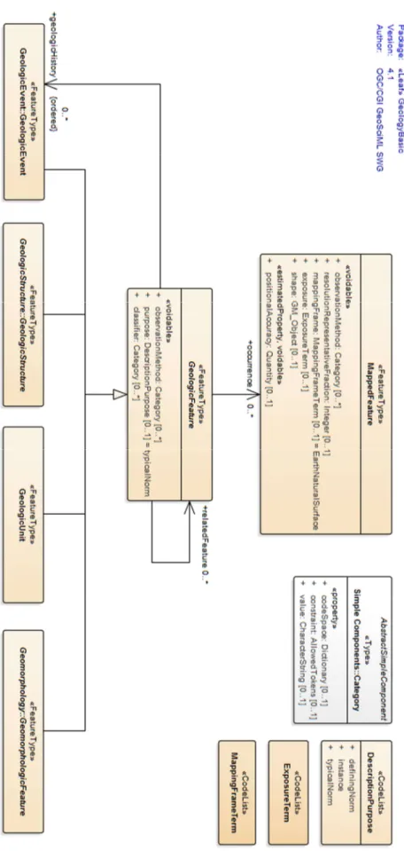 Figure 2-5 GeoSciML application schema segment – GeologicFeatue  (IUGS Commission for the Management and Application  of Geoscience Information, 2013) 