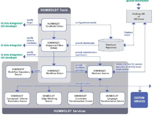 Figure 2-6 The HUMBOLDT Framework (The HUMBOLDT project, 2010) 