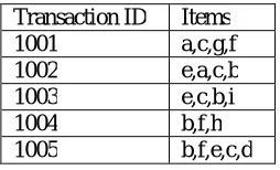 Table 1. A Transactional database  