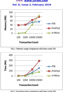 Fig 1: Memory usage comparison with item count 100  