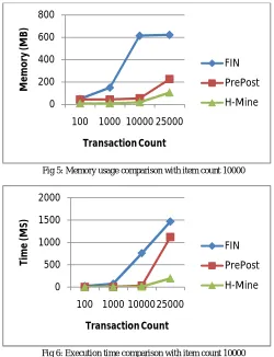 Fig 5: Memory usage comparison with item count 10000  