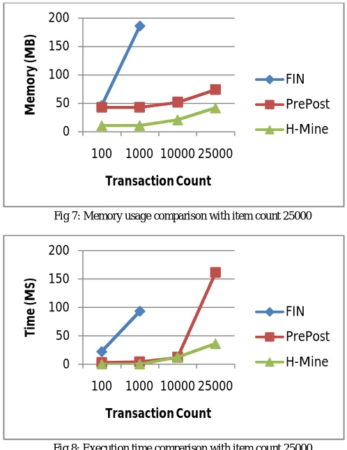 Fig 7: Memory usage comparison with item count 25000  
