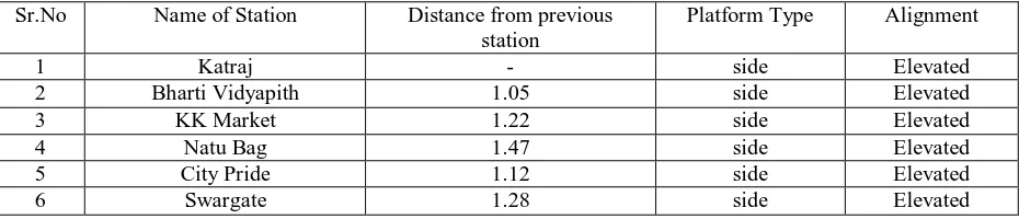Table 1:  Station Locations 