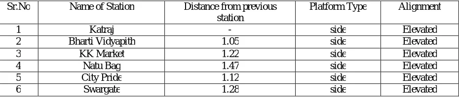 Table 1:  Station Locations 
