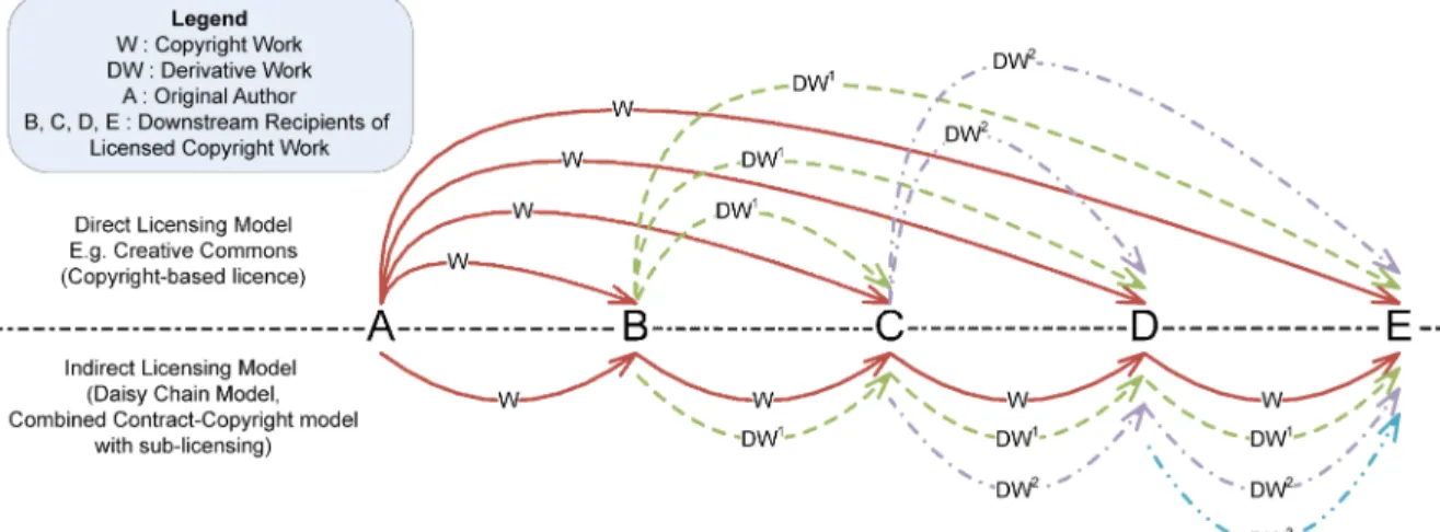 Figure 1: Direct and indirect licensing models Attribution based on economic and moral rights 