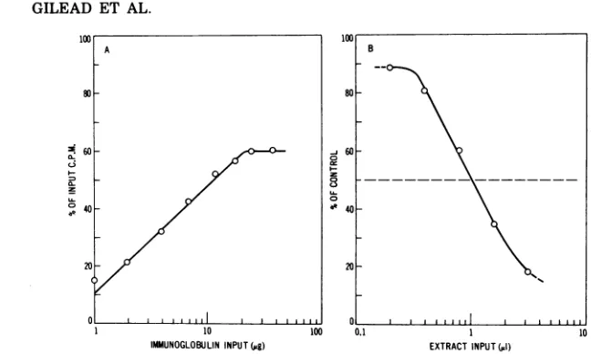 FIG. (,1)perAliquotsadded,bydeoxycholate,ofimmunizedradioactivityincubationlabelednormalThepgwas incubation comparison1
