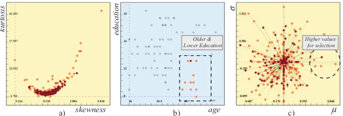 Fig. 1. Dual analysis framework where visualizations of items have a blue and those ofWe select a group of participants who are older and have a lower education