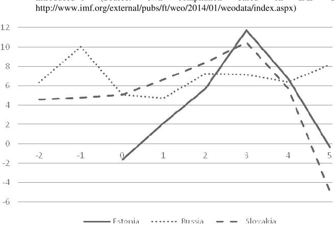 Fig 2. Annual percentage change of GDP in Estonia, Russia and Slovakia, year of flat tax 