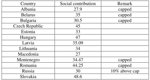 Table 5. Social security contribution rates in 2014 in the Eastern and Central European countries that has experimented with the flat tax (Source: own compilation based on EY data: http://www.ey.com/GL/en/Services/Tax) 